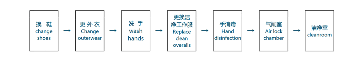 凈化車間醫(yī)藥生物